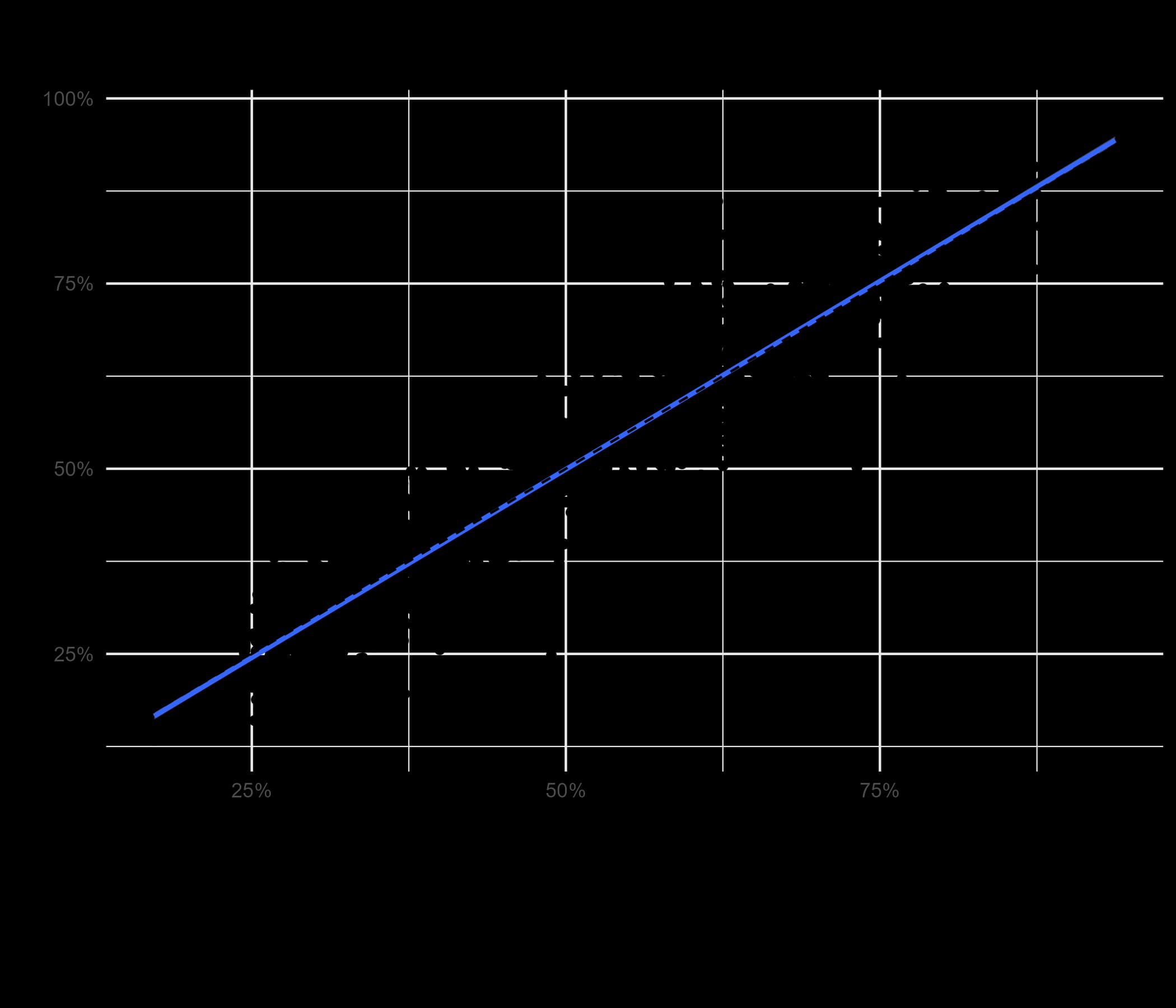 Actual against predicted Democratic two-party vote share