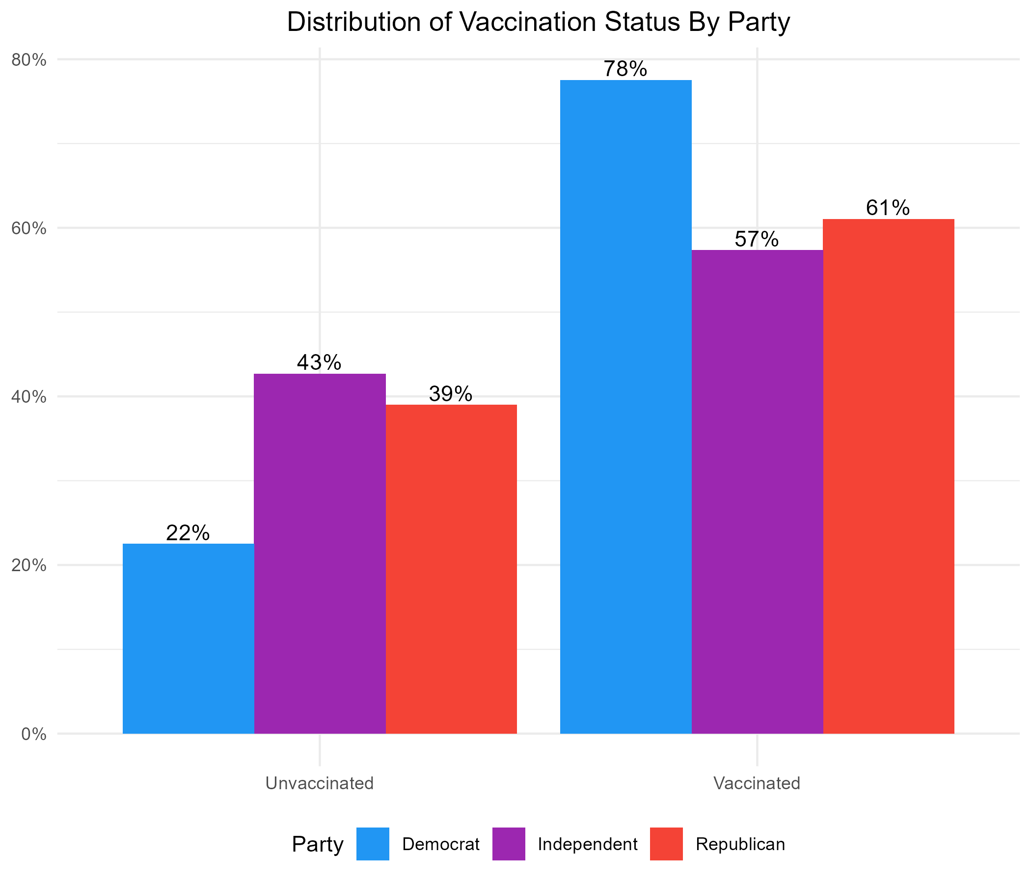 Vaccination status by party identification
