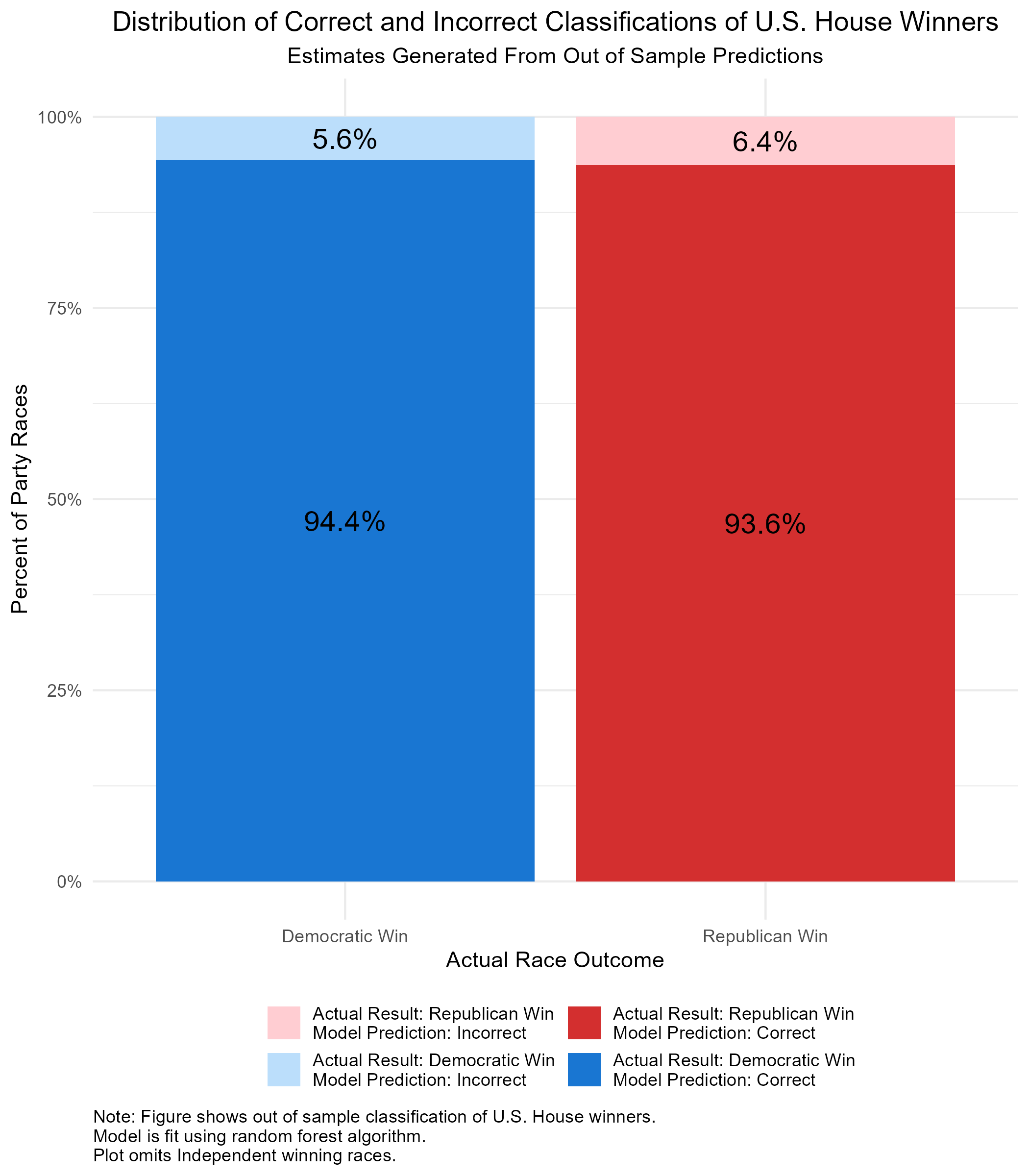 Confusion plot of correct and incorrect predictions of House race winners
