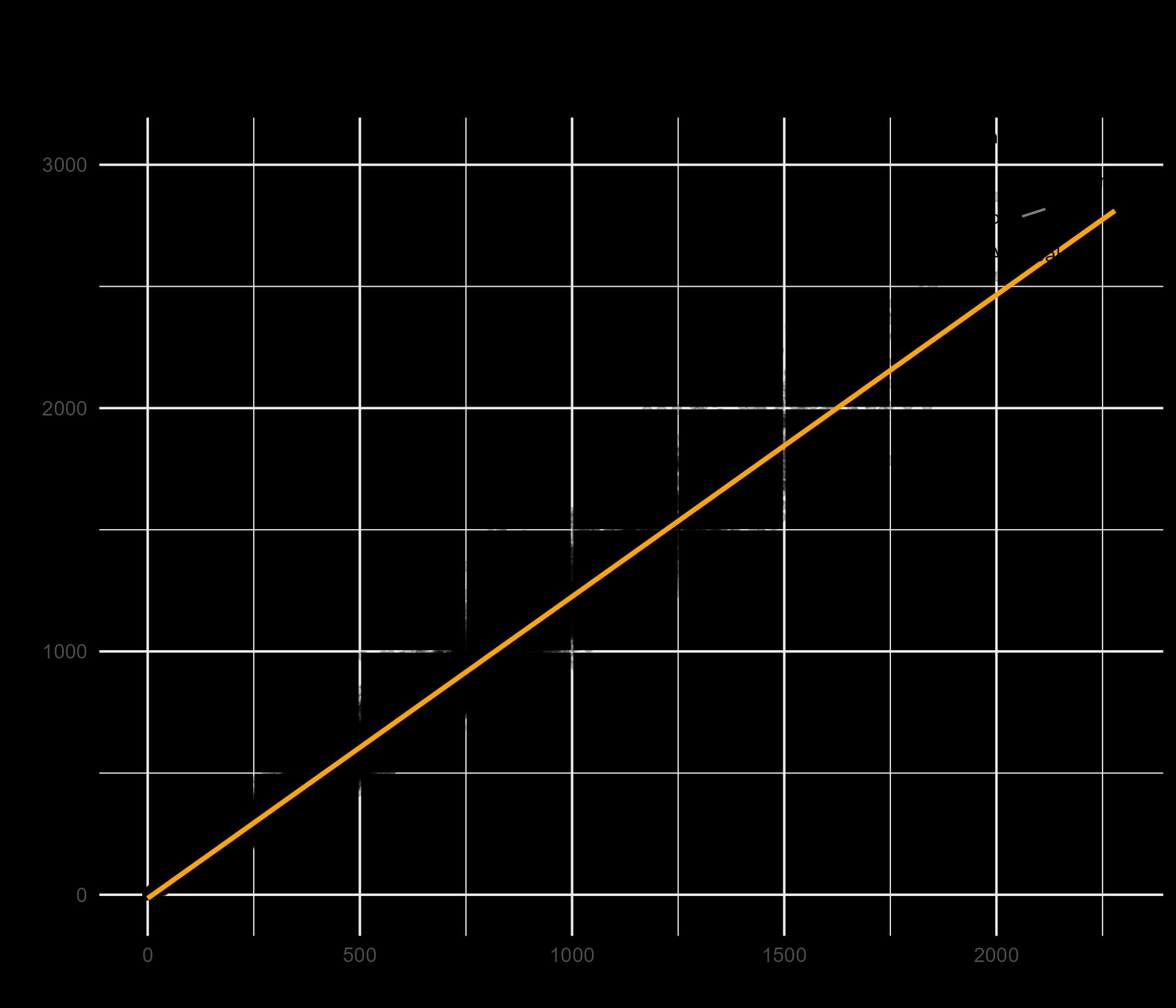 Scatter plot of field goals attempted against points scored