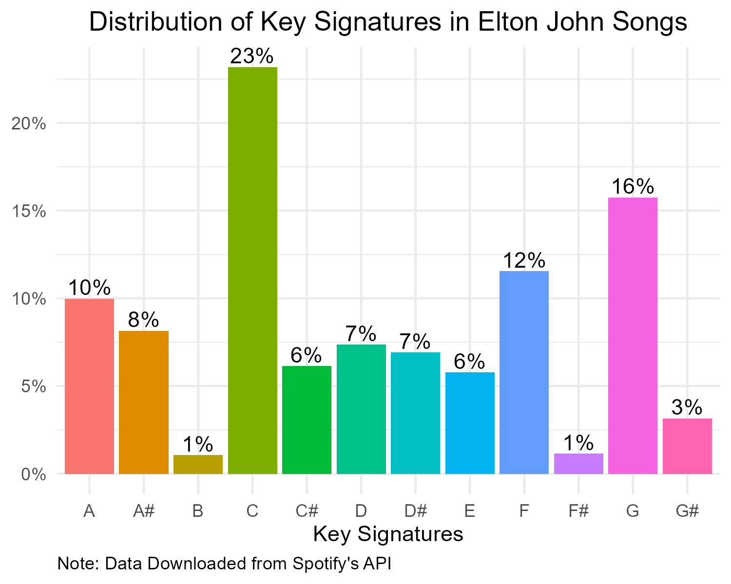 Distribution of the musical keys Elton John plays in