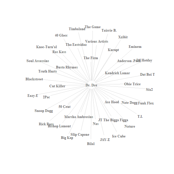 Network graph of Dr. Dre's production and feature collaborations