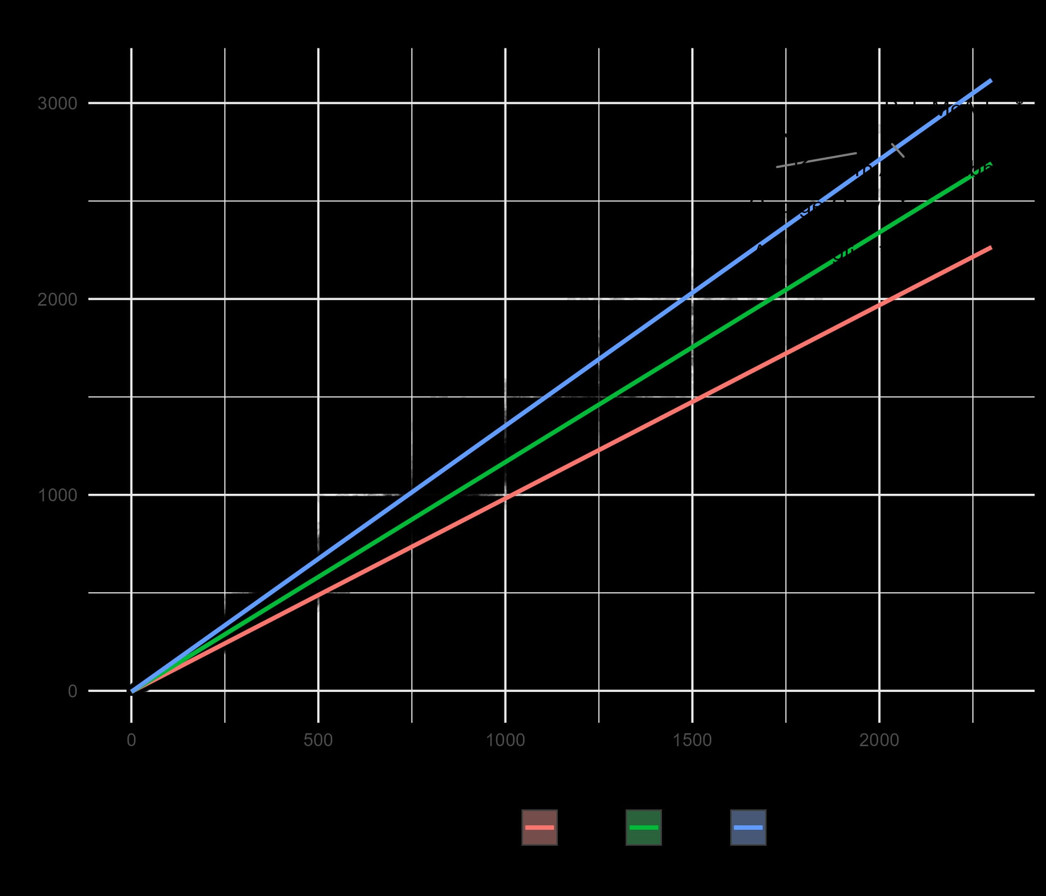 Points scored by field-goal attempts, grouped by shooting accuracy