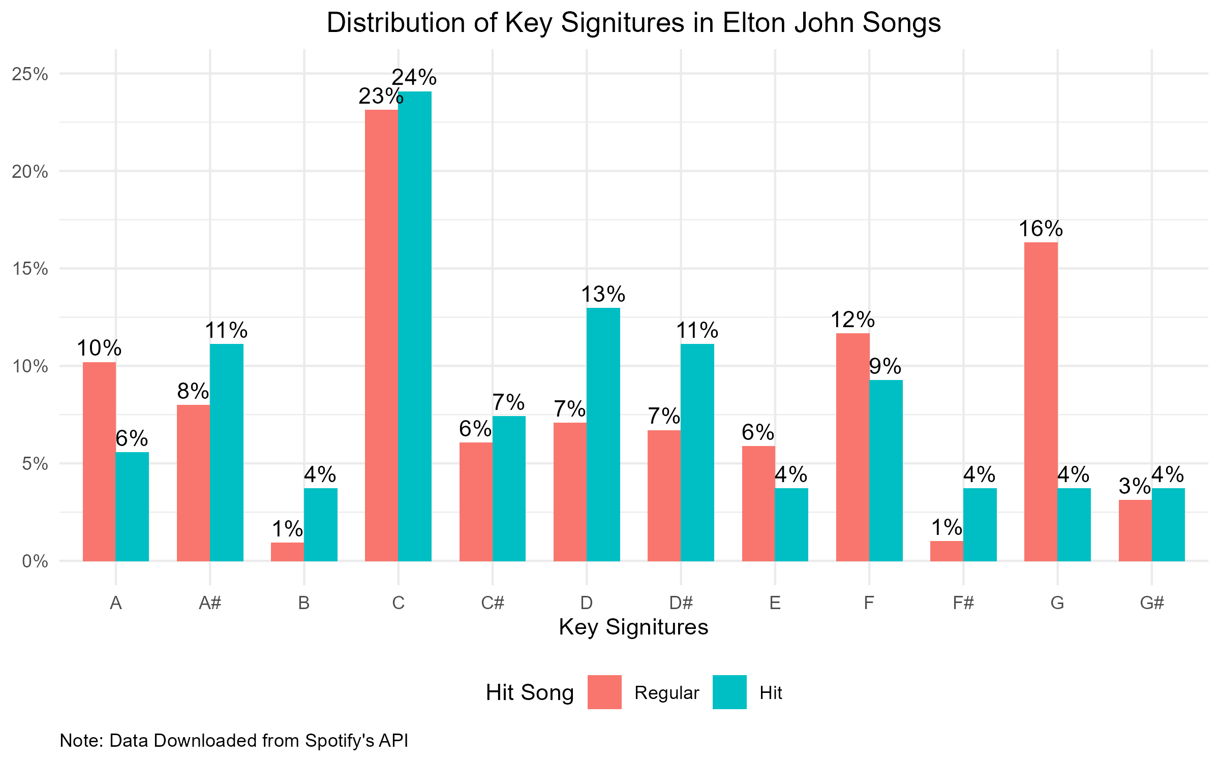 Musical keys of Elton John's hit songs