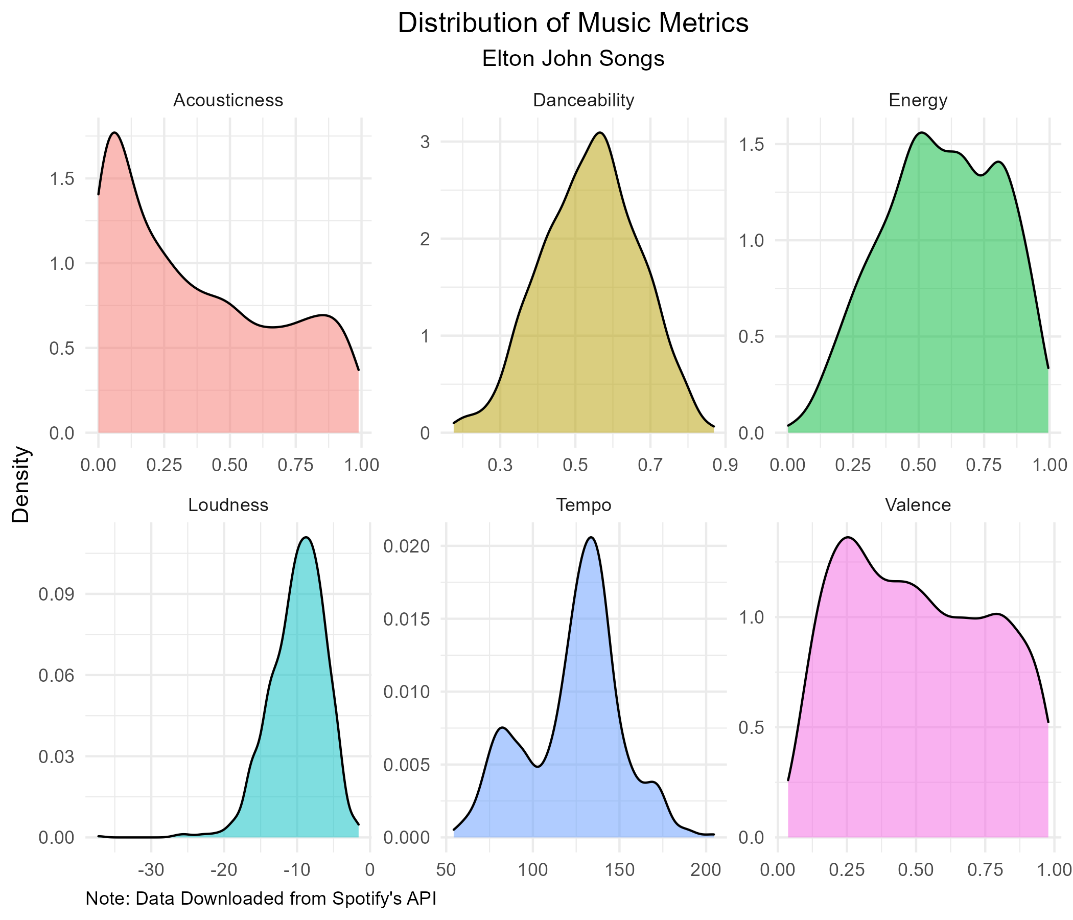 Distribution of Elton John's music across Spotify audio features