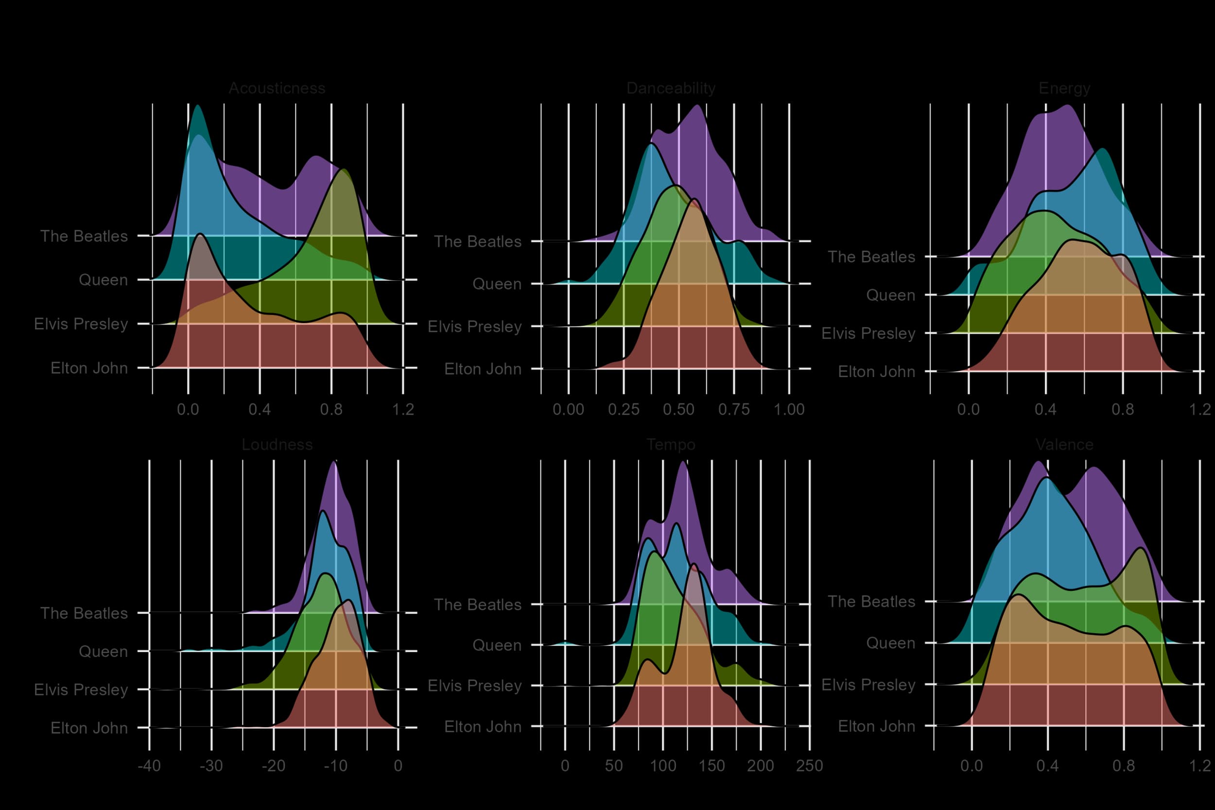 Elton John compared with other artists across Spotify audio features