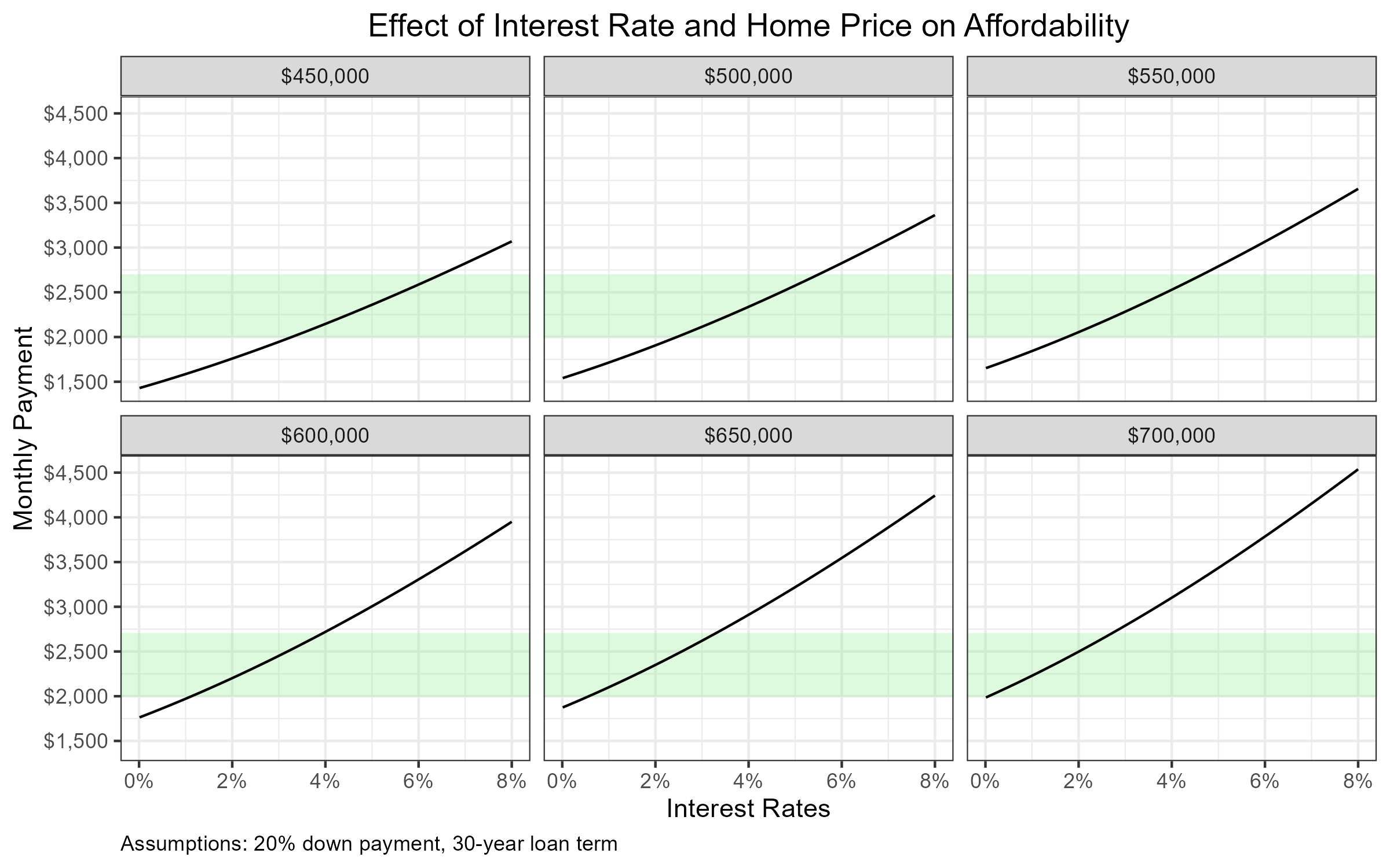 Monthly payment by interest rate across home prices, with the zone of affordability shaded