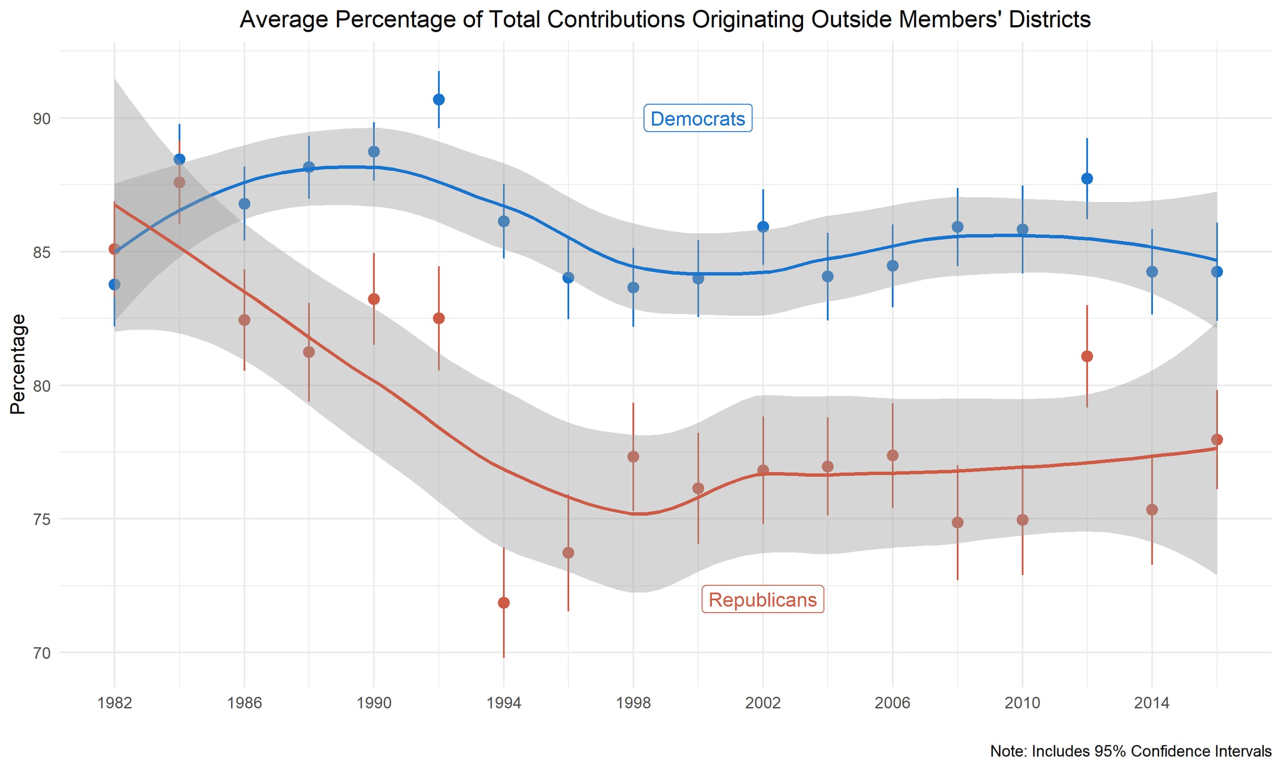 Line chart of out-of-district campaign contributions rising over time