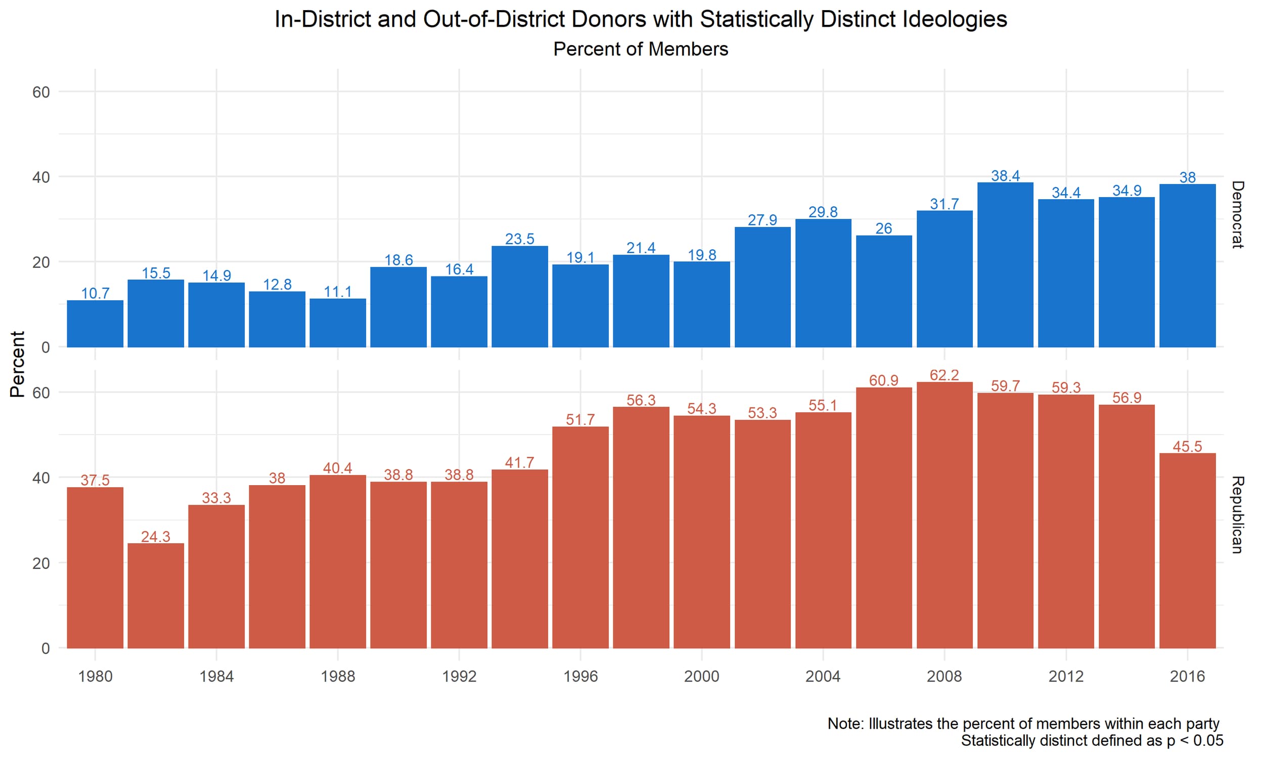 Plot of the share of districts where in-district and out-of-district donor ideology is statistically distinct