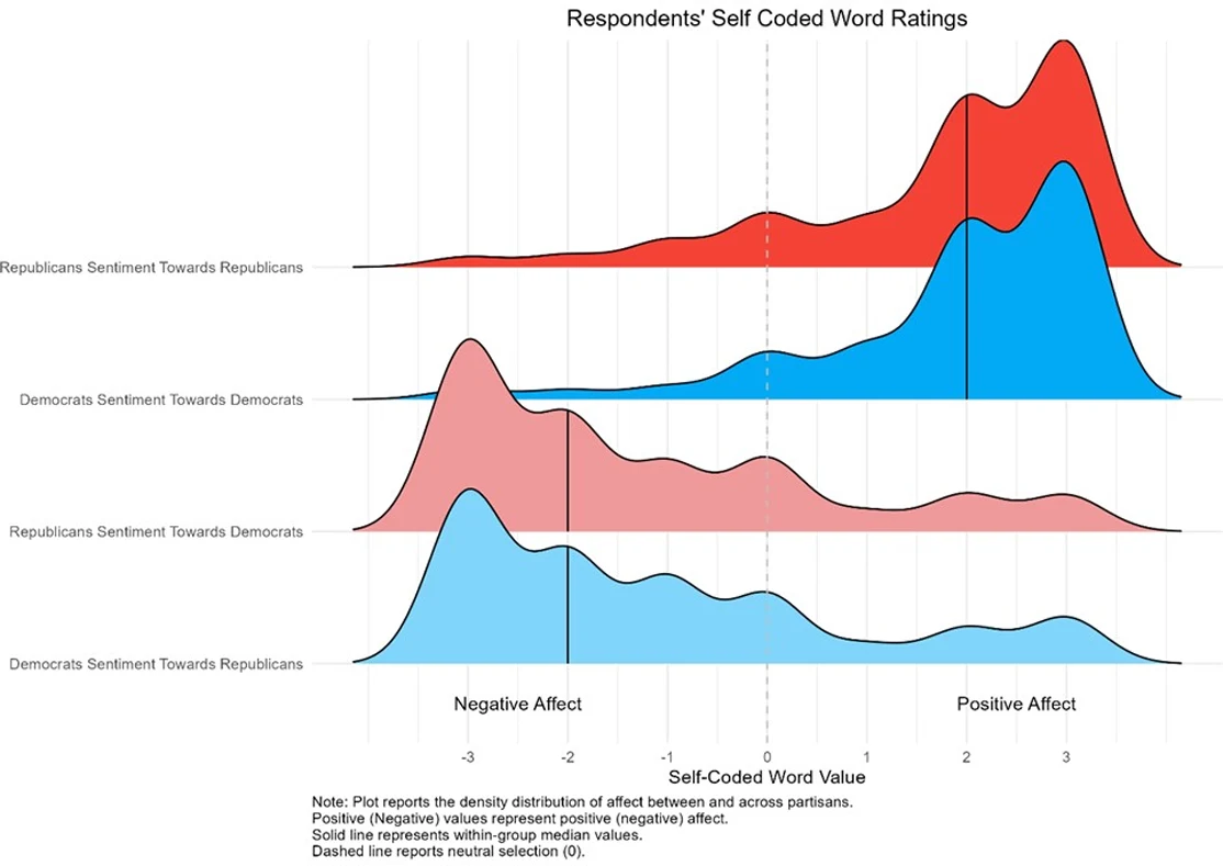 Density plot of respondents' self-coded word ratings, by partisan group