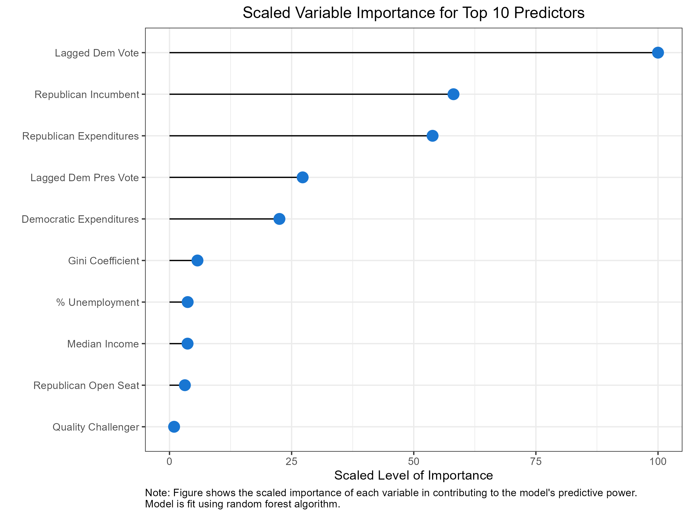Variable importance for predicting House vote share