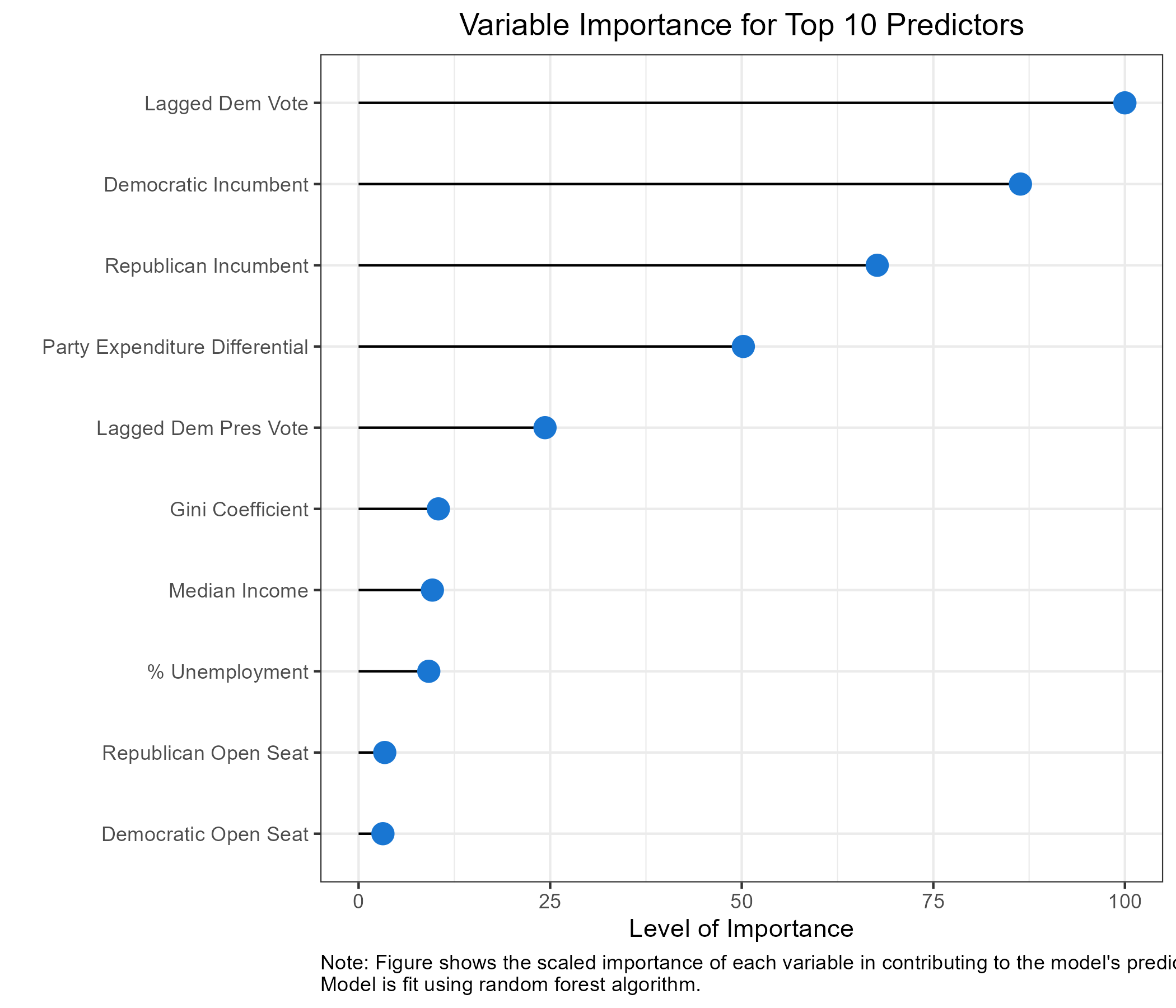 Variable importance for predicting the winner of House races